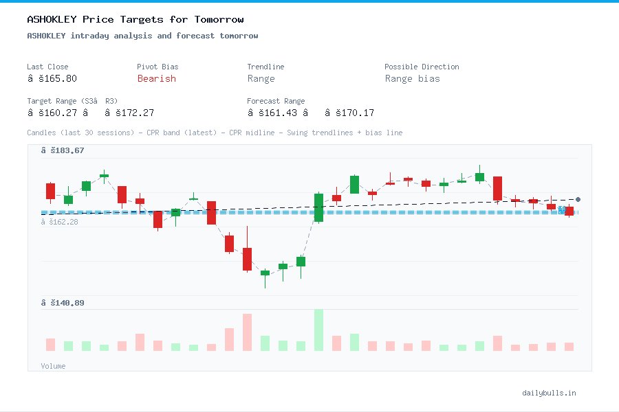 ASHOKLEY intraday analysis and forecast tomorrow