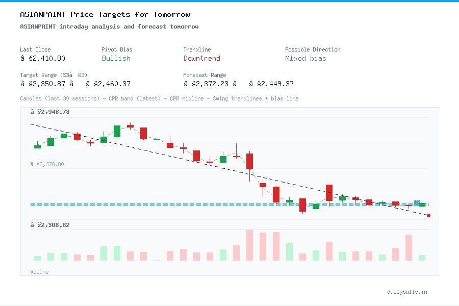 ASIANPAINT intraday analysis and forecast tomorrow