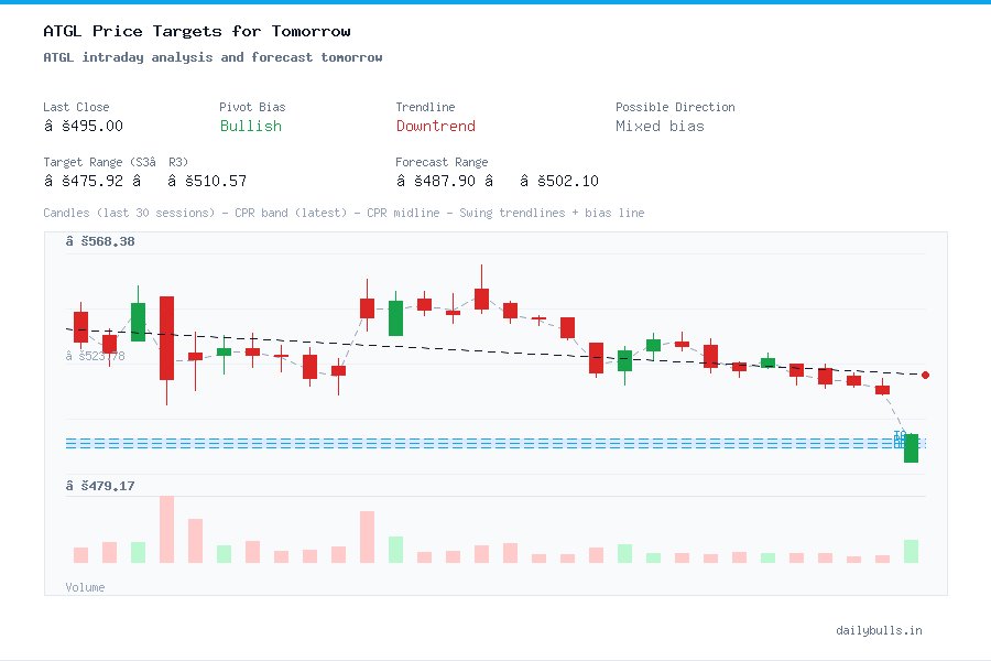 ATGL intraday analysis and forecast tomorrow