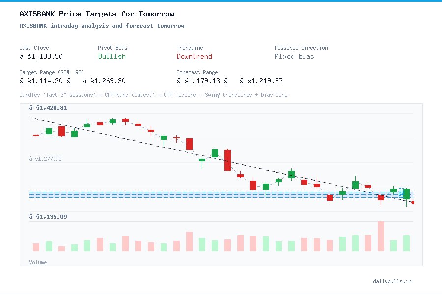 AXISBANK intraday analysis and forecast tomorrow