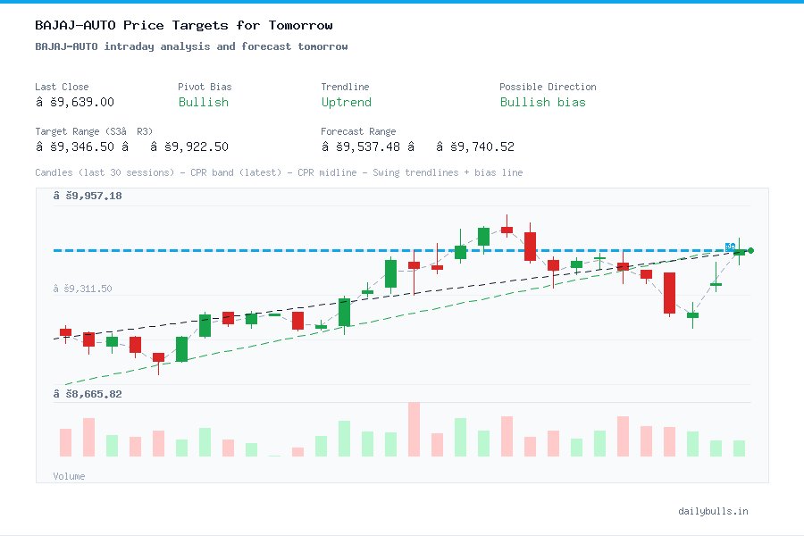 BAJAJ-AUTO intraday analysis and forecast tomorrow