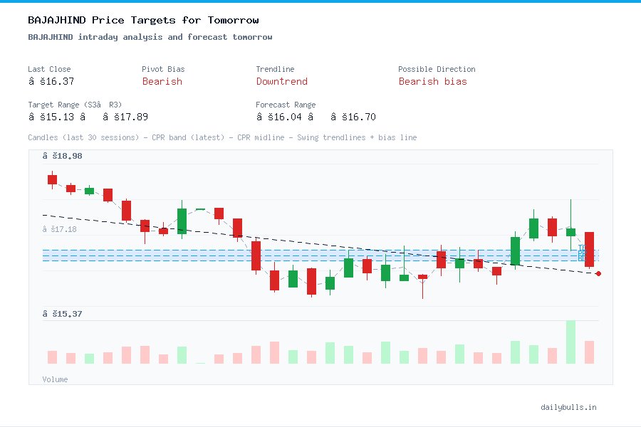 BAJAJHIND intraday analysis and forecast tomorrow