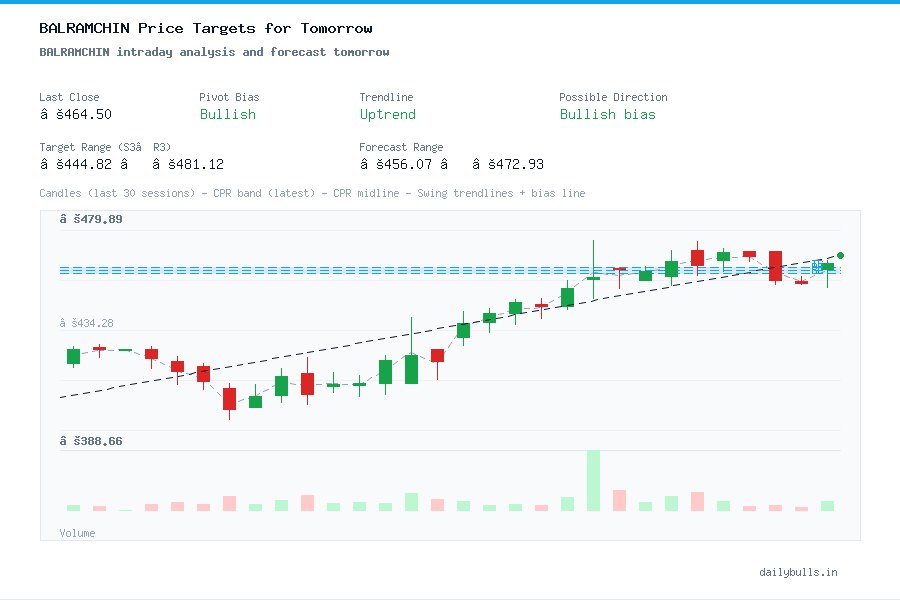 BALRAMCHIN intraday analysis and forecast tomorrow