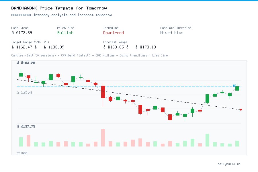 BANDHANBNK intraday analysis and forecast tomorrow