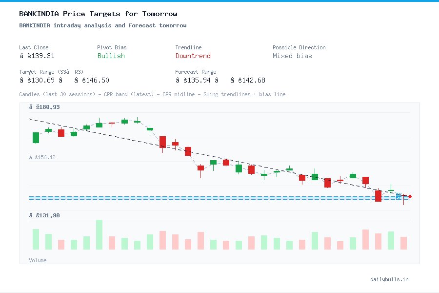 BANKINDIA intraday analysis and forecast tomorrow