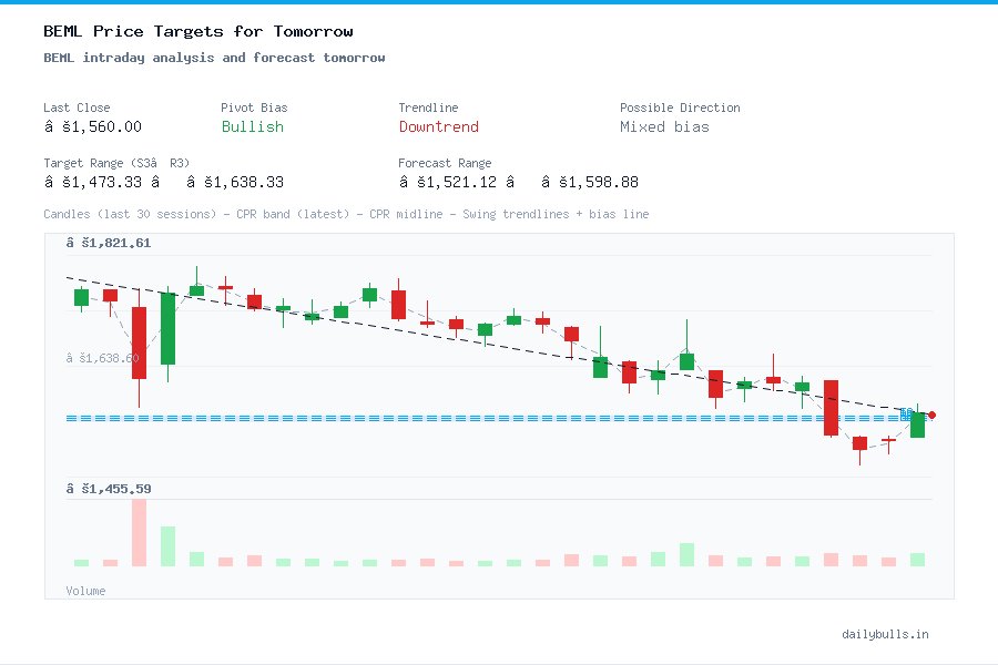 BEML intraday analysis and forecast tomorrow