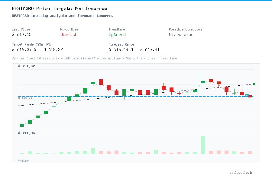 BESTAGRO intraday analysis and forecast tomorrow