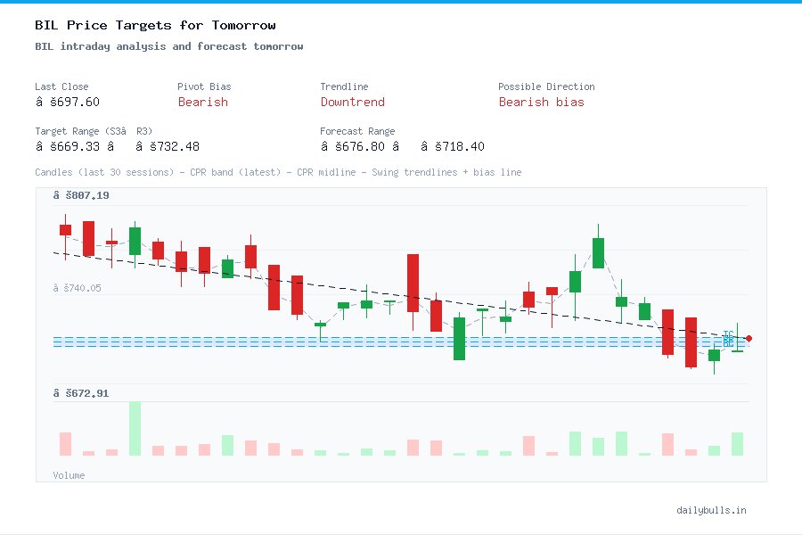 Bhartiya International Ltd. (NSE: BIL) Intraday Price Target Analysis ...