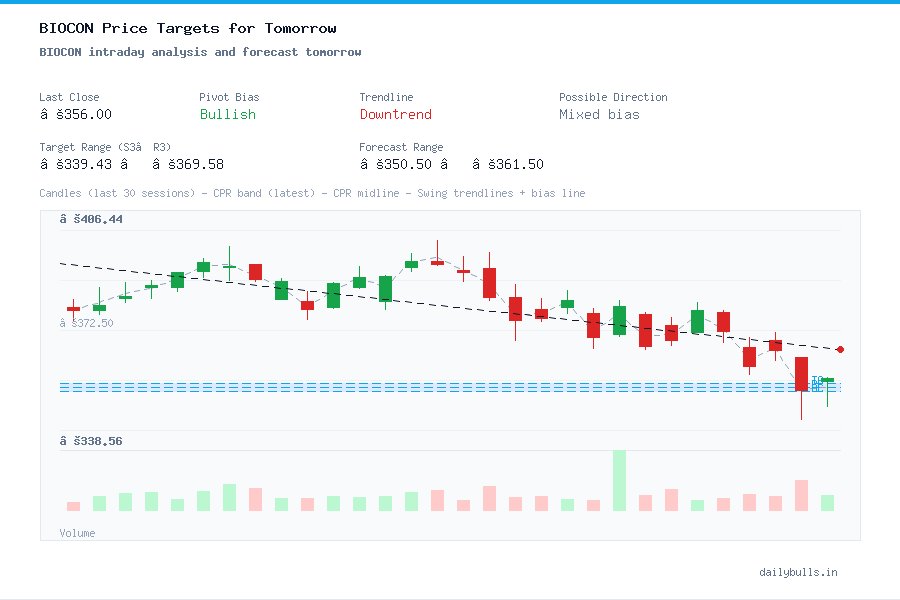 BIOCON intraday analysis and forecast tomorrow