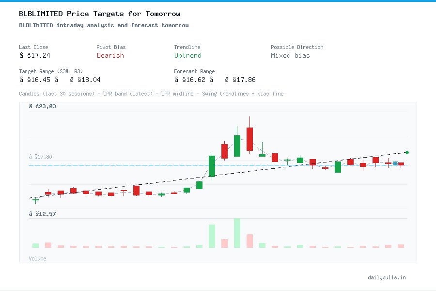 BLBLIMITED intraday analysis and forecast tomorrow