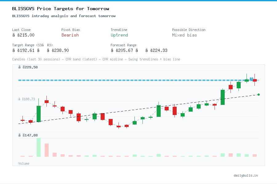 BLISSGVS intraday analysis and forecast tomorrow