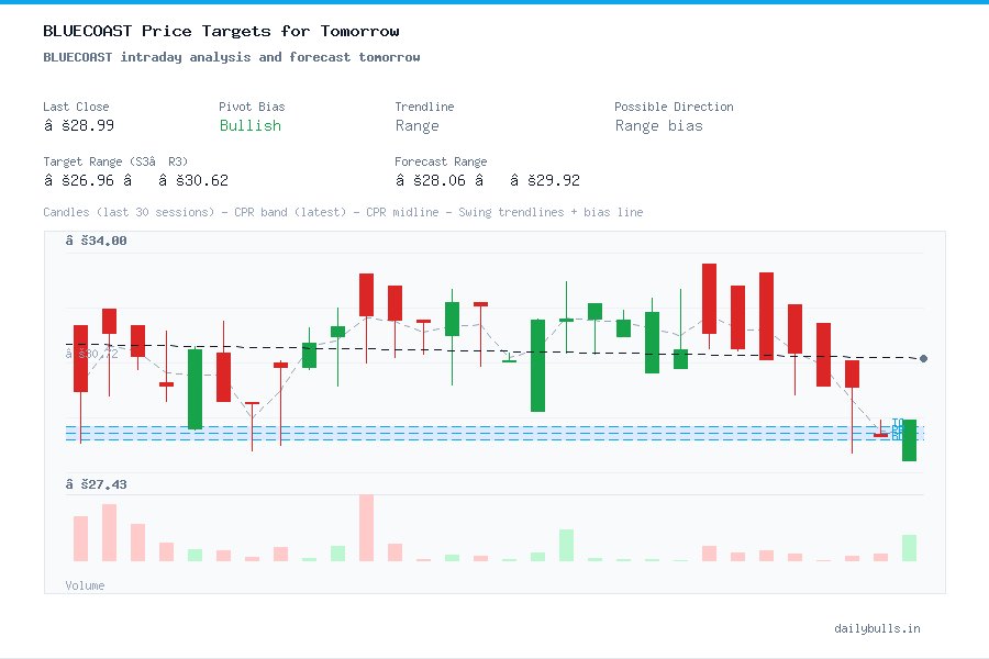 BLUECOAST intraday analysis and forecast tomorrow