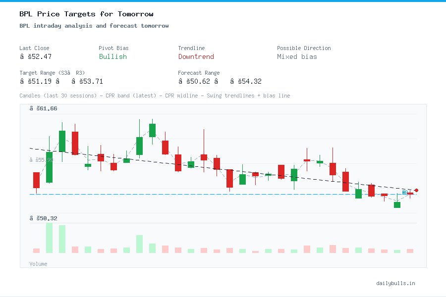 BPL Ltd. (NSE: BPL) Intraday Price Target Analysis for Tomorrow