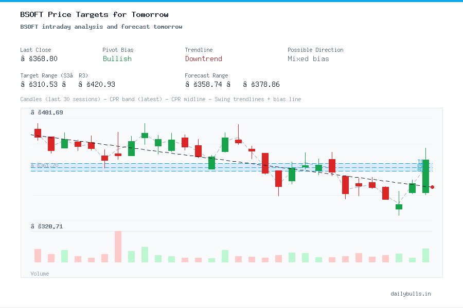 BSOFT intraday analysis and forecast tomorrow