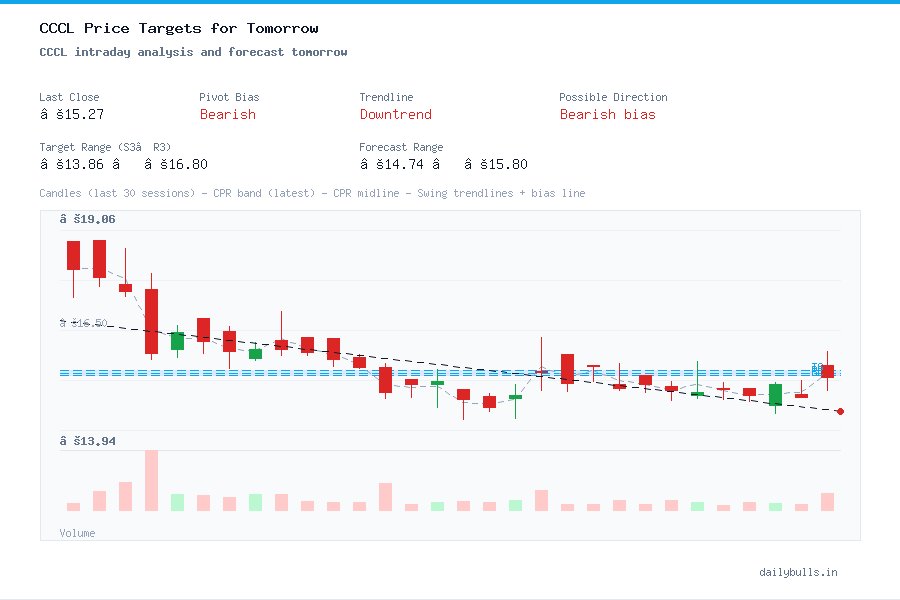Consolidated Construction Co. (NSE: CCCL) Intraday Price Target ...