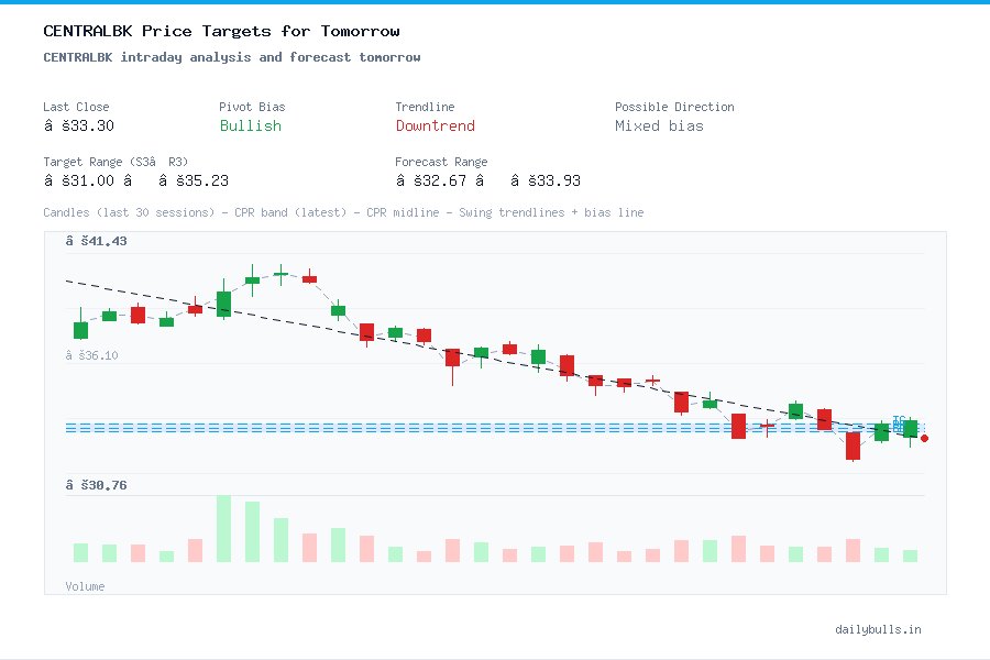 CENTRALBK intraday analysis and forecast tomorrow