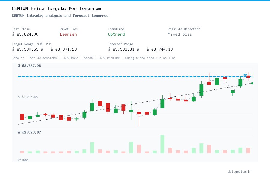 CENTUM intraday analysis and forecast tomorrow