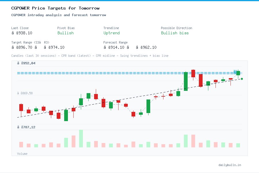 CG Power and Industrial Solutions Limited (NSE: CGPOWER) Intraday Price ...