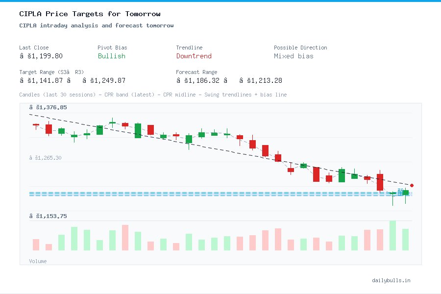 CIPLA intraday analysis and forecast tomorrow