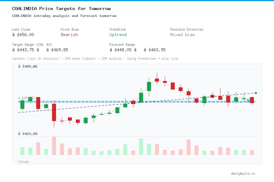 COALINDIA intraday analysis and forecast tomorrow