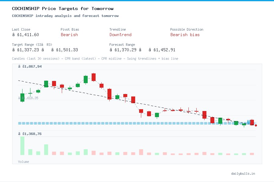 COCHINSHIP intraday analysis and forecast tomorrow