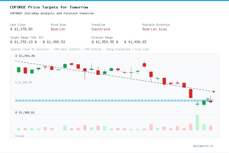 COFORGE intraday analysis and forecast tomorrow