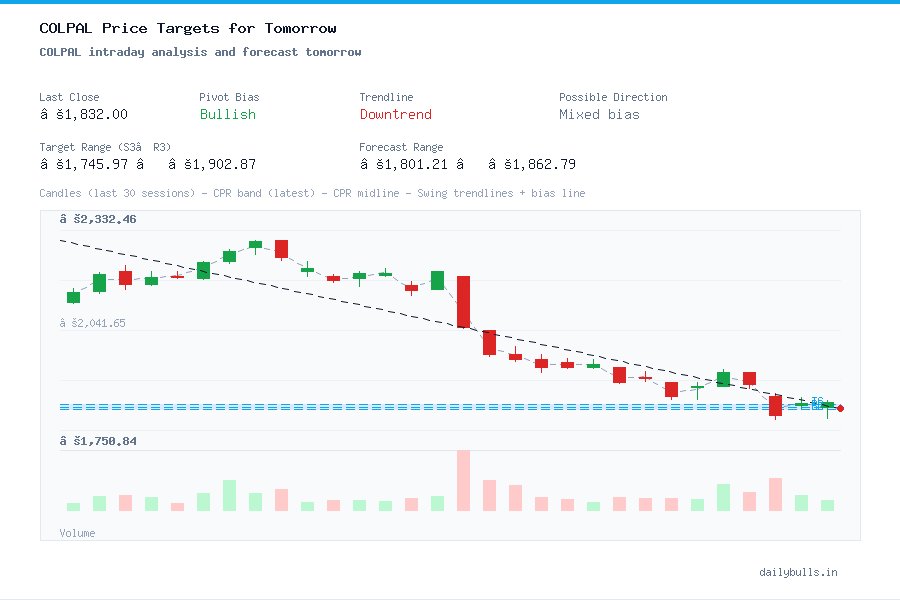 COLPAL intraday analysis and forecast tomorrow