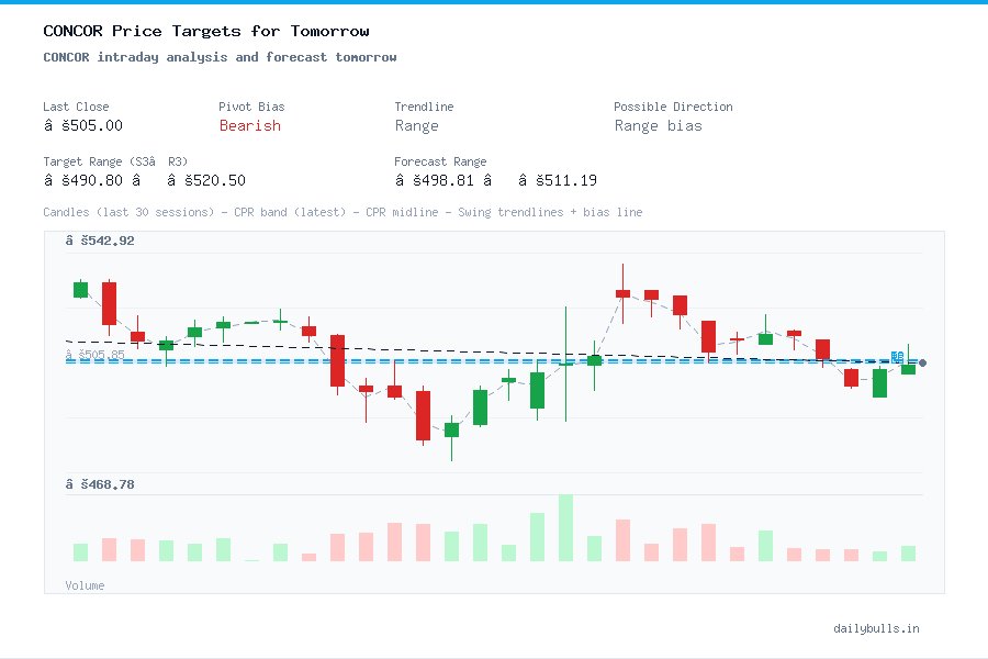 CONCOR intraday analysis and forecast tomorrow