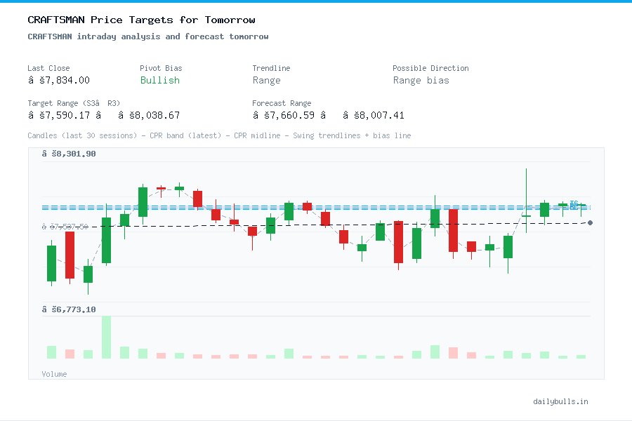 CRAFTSMAN intraday analysis and forecast tomorrow
