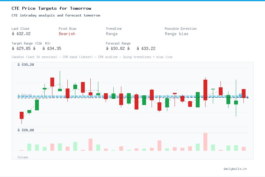 CTE intraday analysis and forecast tomorrow