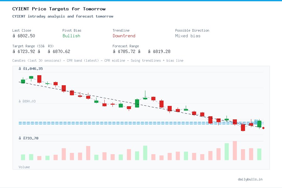 CYIENT intraday analysis and forecast tomorrow
