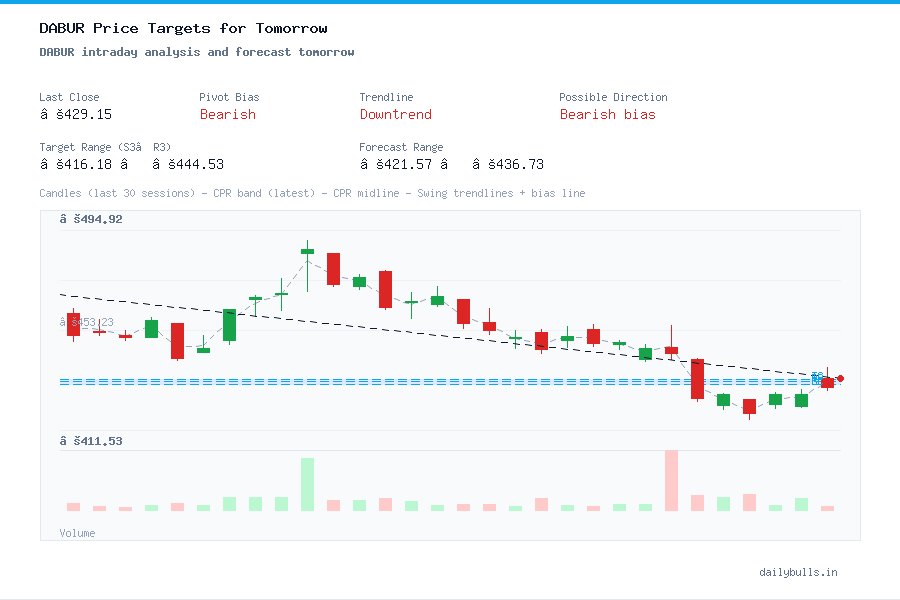 Dabur India Ltd. (NSE: DABUR) Intraday Price Target Analysis for Tomorrow