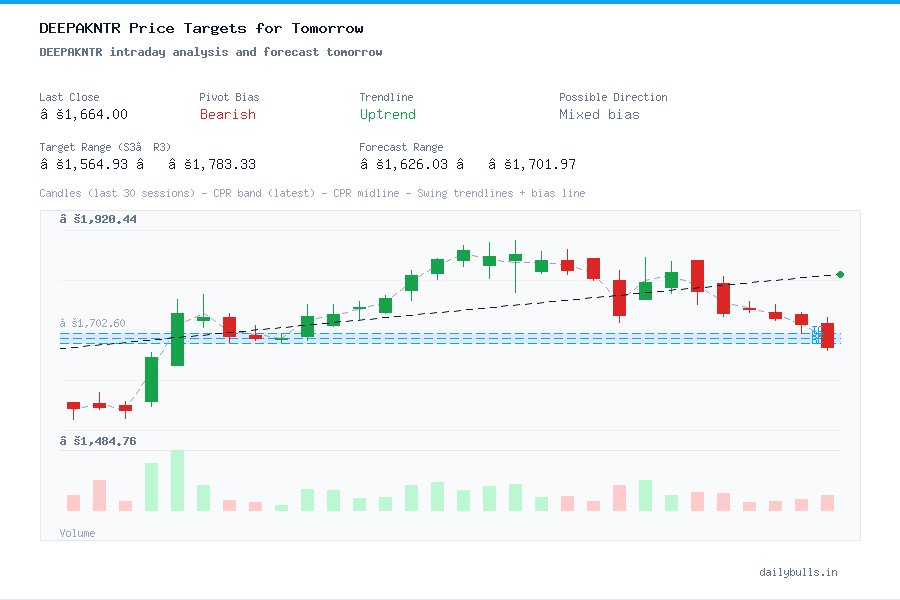 DEEPAKNTR intraday analysis and forecast tomorrow