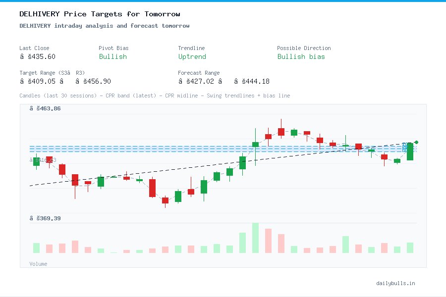 DELHIVERY intraday analysis and forecast tomorrow