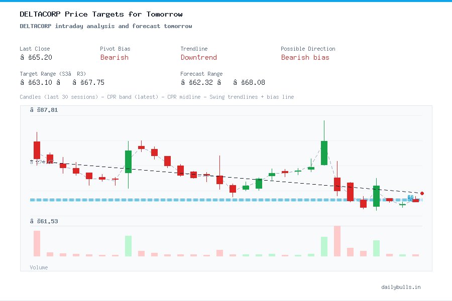 Delta Corp Ltd. (NSE: DELTACORP) Intraday Price Target Analysis for ...