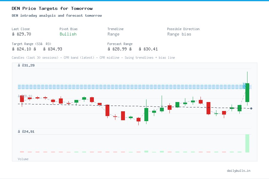 Den Networks Ltd. (NSE: DEN) Intraday Price Target Analysis for Tomorrow