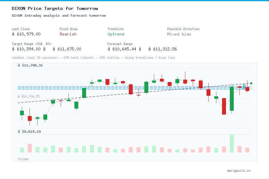 DIXON intraday analysis and forecast tomorrow