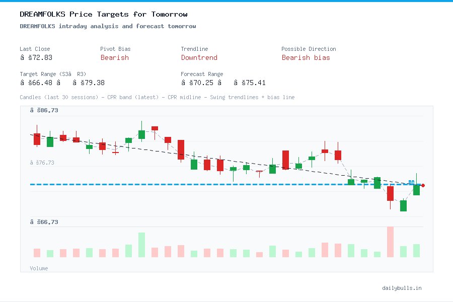 DREAMFOLKS intraday analysis and forecast tomorrow