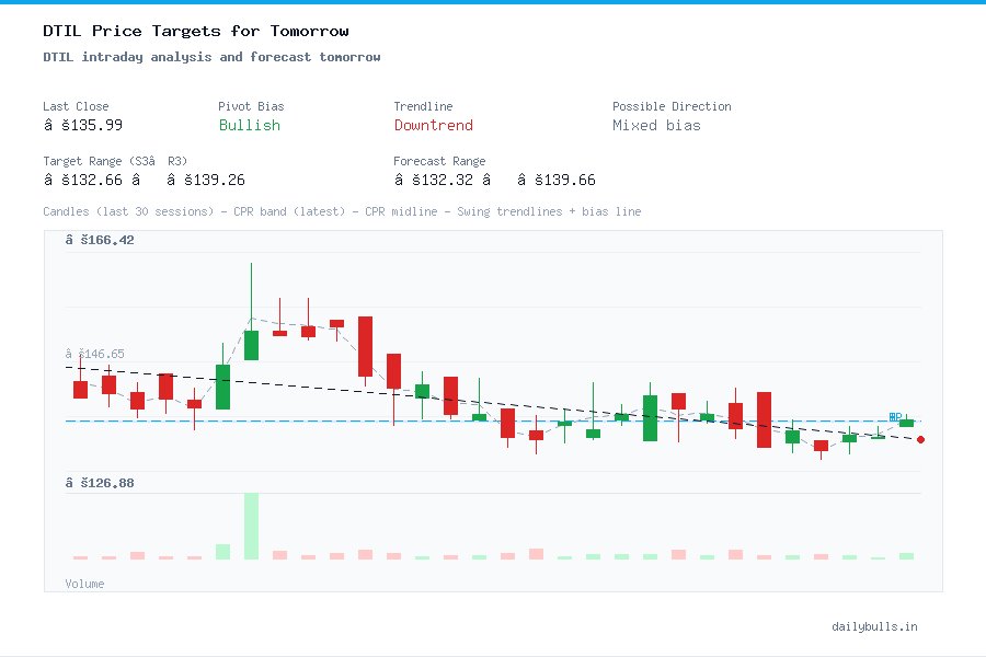 Dhunsuri Tea & Industries Ltd. (NSE: DTIL) Intraday Price Target ...