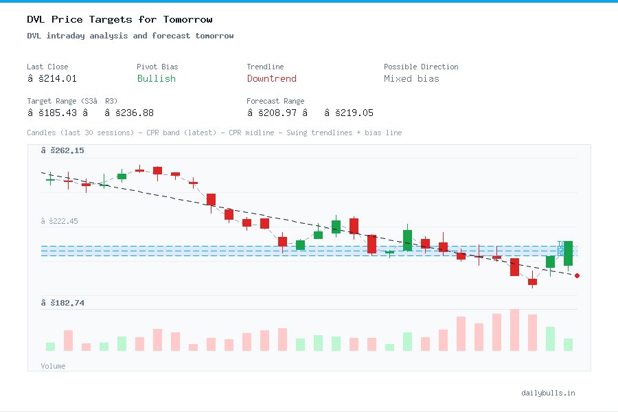 DVL intraday analysis and forecast tomorrow
