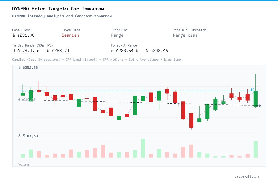 DYNPRO intraday analysis and forecast tomorrow