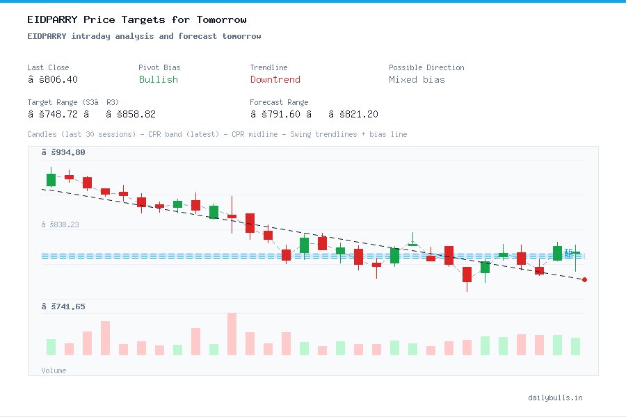 EIDPARRY intraday analysis and forecast tomorrow