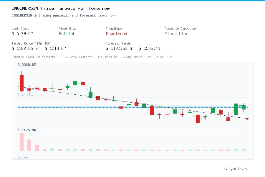ENGINERSIN intraday analysis and forecast tomorrow