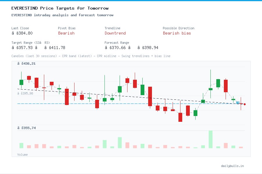 EVERESTIND intraday analysis and forecast tomorrow