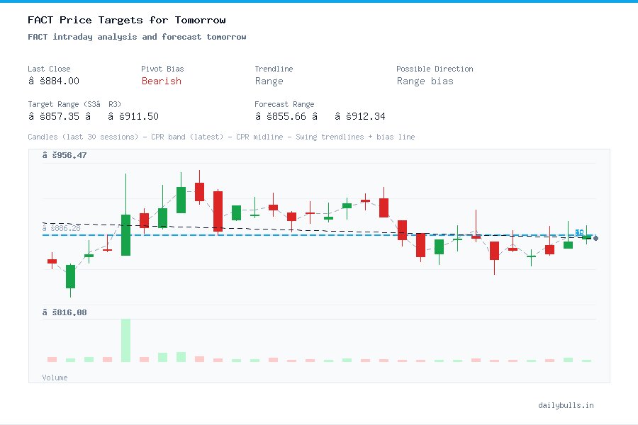 FACT intraday analysis and forecast tomorrow