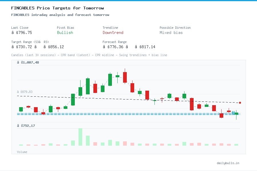 FINCABLES intraday analysis and forecast tomorrow