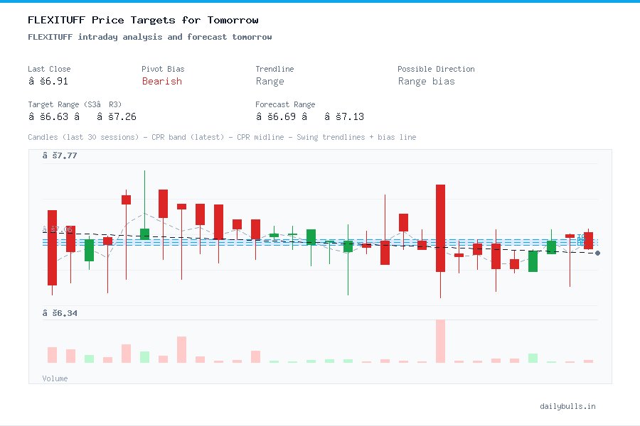 Flexituff Ventures International Ltd. (NSE: FLEXITUFF) Intraday Price ...