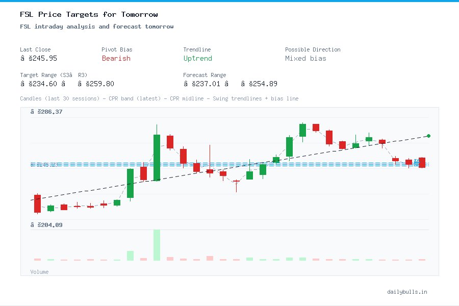 Firstsource Solutions Ltd. (NSE: FSL) Intraday Price Target Analysis ...