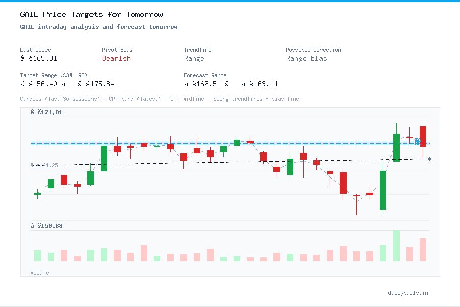 GAIL intraday analysis and forecast tomorrow