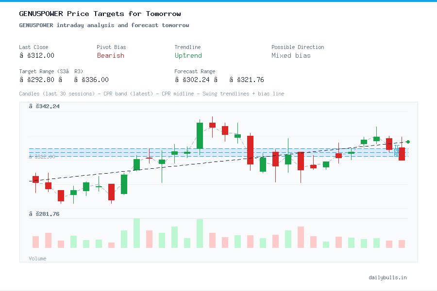 GENUSPOWER intraday analysis and forecast tomorrow